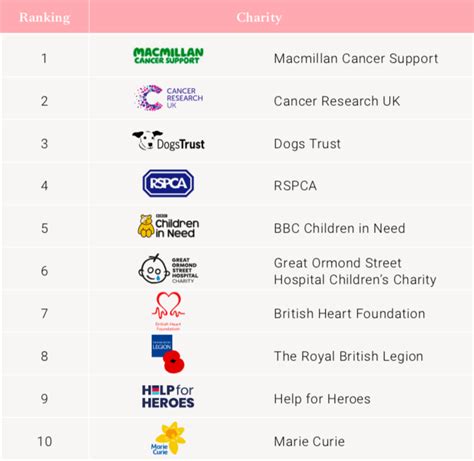 best ranked charities